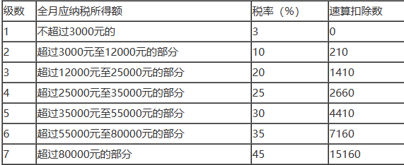 2024年最新の個人所得税率表