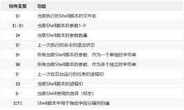 Linux shell脚本中特殊字符含义有哪些
