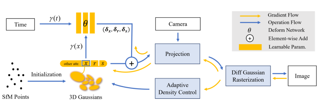 CVPR 2024满分论文：浙大提出基于可变形三维高斯的高质量单目动态重建新方法