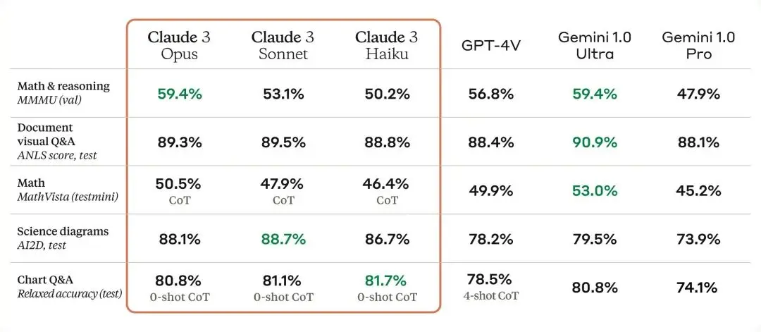 Claude3 发布，或将全面超越 GPT-4？