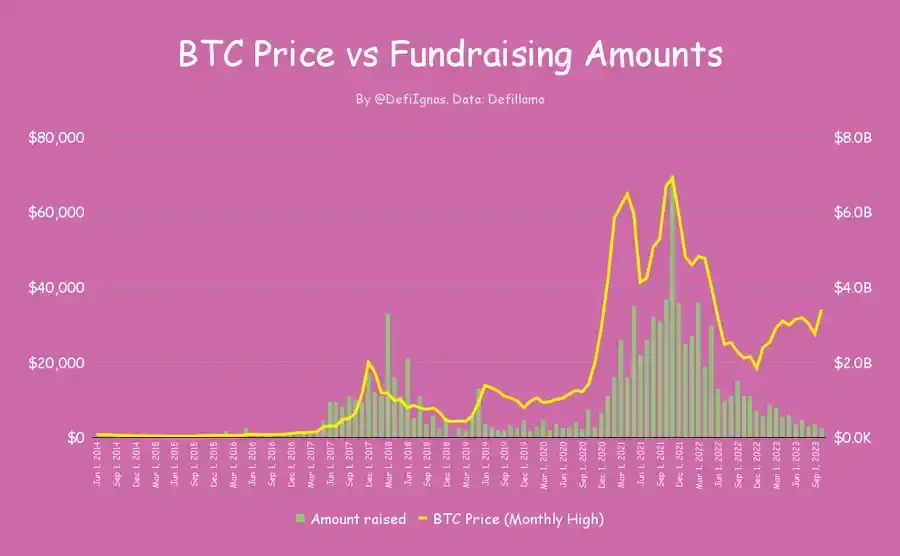 Die Finanzierungsdaten sind auf den Gefrierpunkt gefallen. Hat der Kryptowährungsmarkt den Kontakt zu Bitcoin verloren?