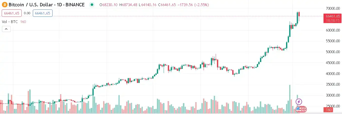 Data pembiayaan telah jatuh ke tahap beku, adakah pasaran penyulitan tidak dapat dihubungi dengan Bitcoin?