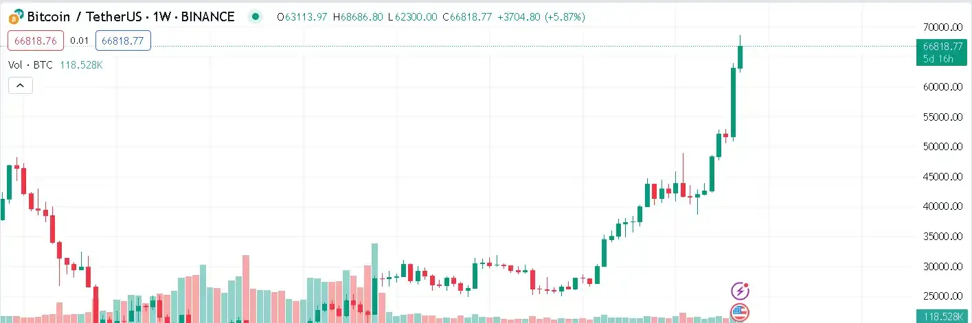 Les données de financement sont tombées au point de congélation, le marché du cryptage est-il déconnecté du Bitcoin ?