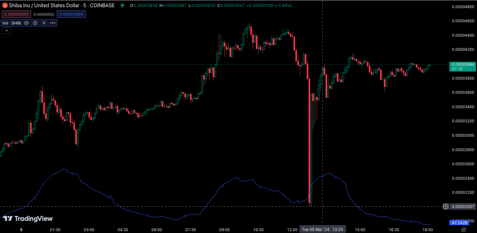 Meme幣集體狂歡！ SHIB在Coinbase插針急挫50%