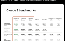 全球最强大模型一夜易主，GPT-4时代终结！Claude 3提前狙击GPT-5，3秒读懂万字论文理解力接近人类