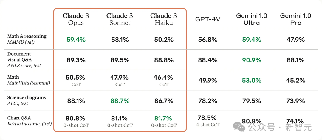 全球最强大模型一夜易主，GPT-4时代终结！Claude 3提前狙击GPT-5，3秒读懂万字论文理解力接近人类