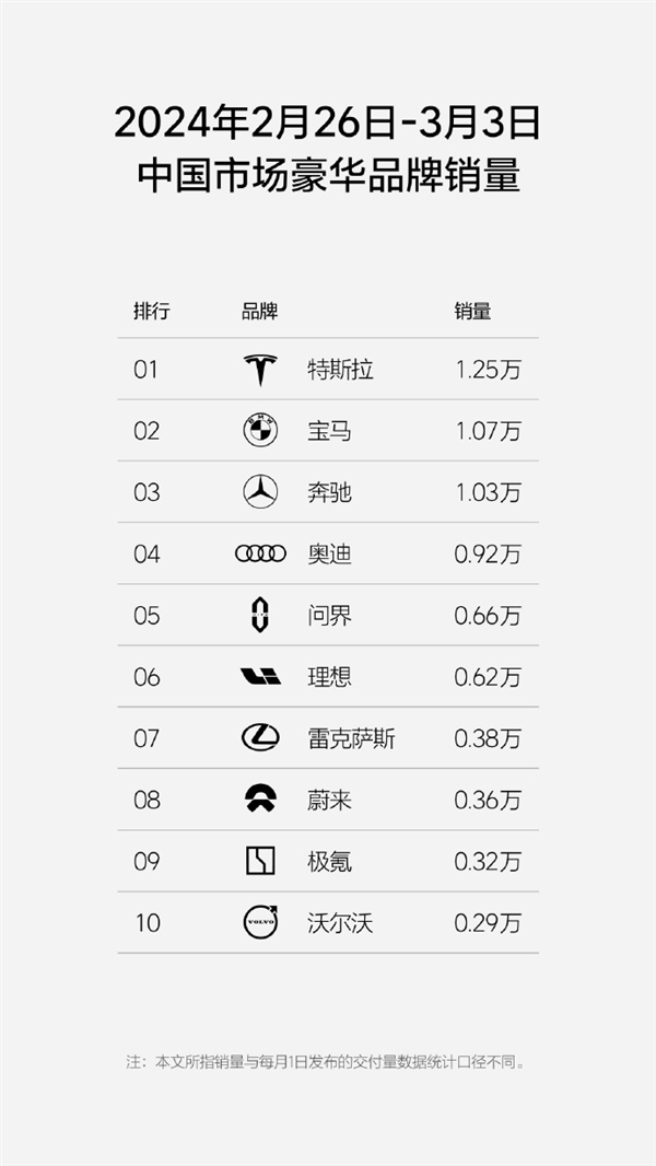 李汽車が販売台数を発表、文傑は新勢力で断然1位に