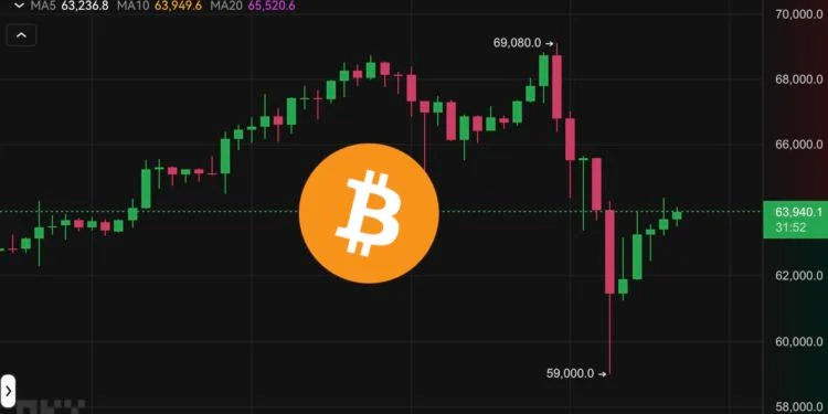 ビットコインは69,000ドルを突破し、59,000ドルに到達！ 31万人がポジションを清算して11億8000万米ドルに達した