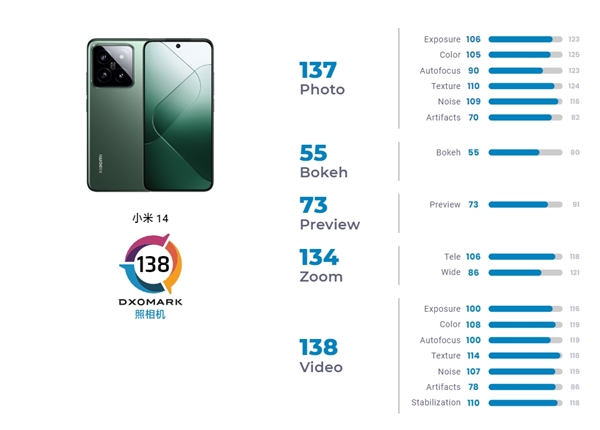 Xiaomi Mi 14標準版のDXOMARK評価結果が発表され、画質や画面性能が優れていました。