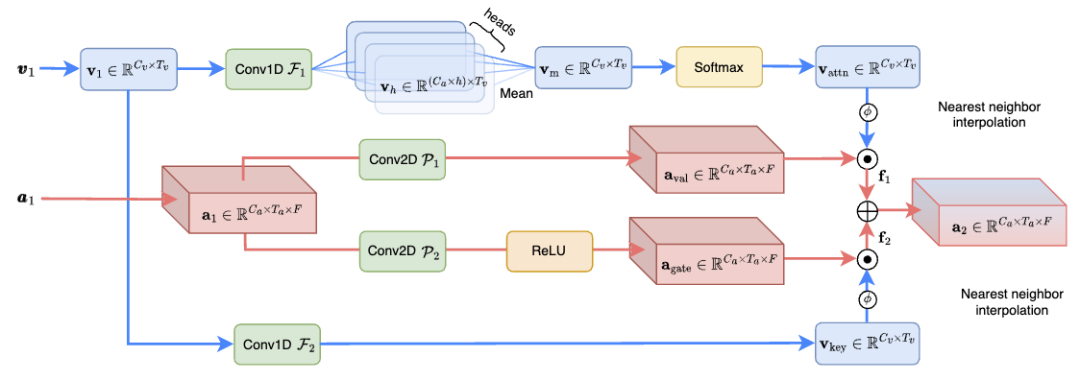 ICLR 2024 | 为音视频分离提供新视角，清华大学胡晓林团队推出RTFS-Net