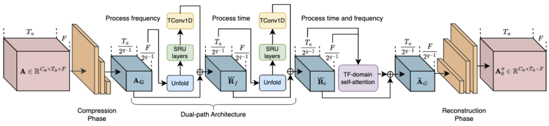 ICLR 2024 | 为音视频分离提供新视角，清华大学胡晓林团队推出RTFS-Net