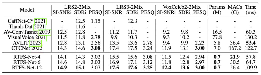 ICLR 2024 | 为音视频分离提供新视角，清华大学胡晓林团队推出RTFS-Net