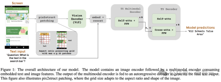 谷歌发布最新「读屏」AI!PaLM 2-S自动生成数据,多项理解任务刷新SOTA