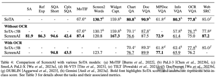 谷歌发布最新「读屏」AI!PaLM 2-S自动生成数据,多项理解任务刷新SOTA