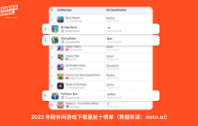 Supersonic from Unity 游戏下载量突破 49 亿，成全球前四游戏发行商