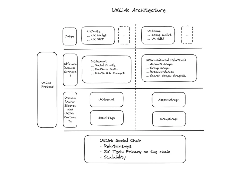 Web3 社交基础设施 UXLINK 发布其\