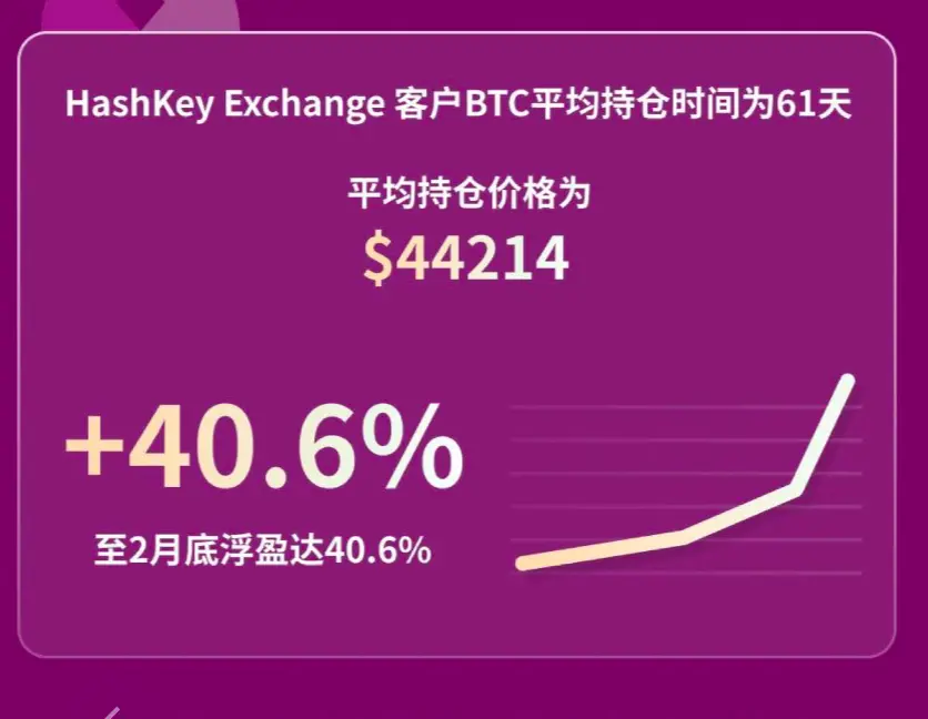 HashKey Exchange 2月观察：用户 BTC 平均持仓浮盈超 40%，BRC20 引高净值人群关注