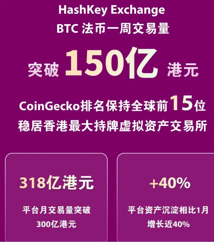 HashKey Exchange 2月观察：用户 BTC 平均持仓浮盈超 40%，BRC20 引高净值人群关注