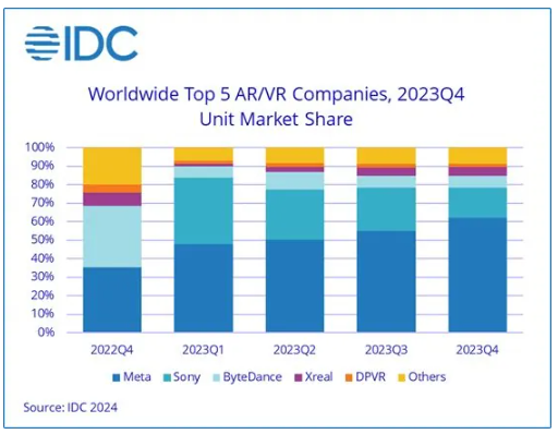 IDC報告：2023年Q4全球AR/VR頭顯出貨量年增130.4%，Meta穩居市場領先地位