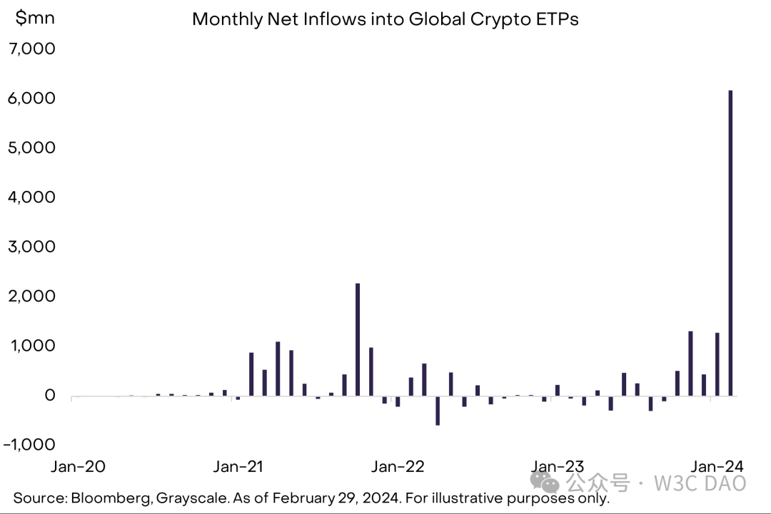 Grayscale-Bericht vom Februar: Bitcoin könnte dieses Jahr einen neuen Höchststand erreichen