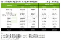 2023Q4 NAND 闪存行业产值环比增长 24.5%：三星增长 44.8% 居首位