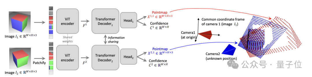 兩張圖2秒鐘3D重建！這款AI工具火爆GitHub，網友：忘掉Sora