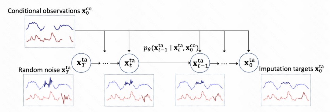 一文总结扩散模型（Diffusion Model）在时间序列中的应用