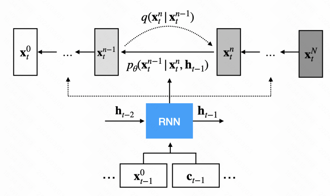 一文总结扩散模型（Diffusion Model）在时间序列中的应用