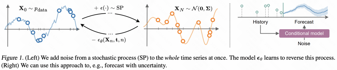 一文总结扩散模型（Diffusion Model）在时间序列中的应用