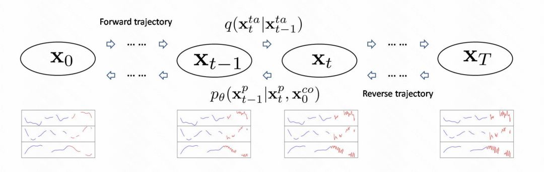 一文总结扩散模型（Diffusion Model）在时间序列中的应用