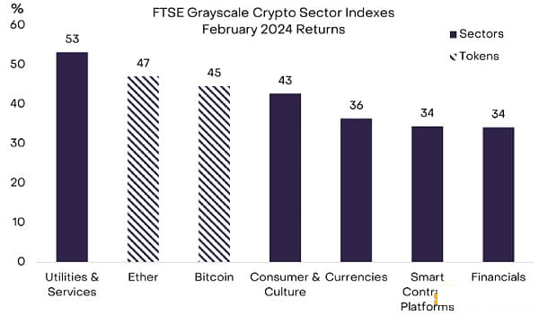 Grayscale: Wer treibt den Anstieg des Kryptomarktes im Februar voran?