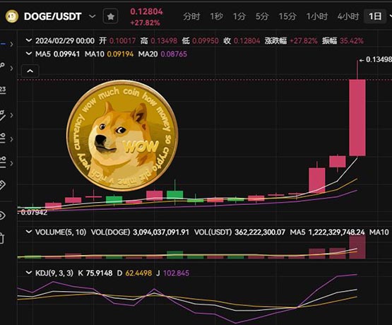 Le bull dog sera-t-il une pièce 100x en 2024 ? De combien Dogecoin augmentera-t-il lors du prochain marché haussier ?