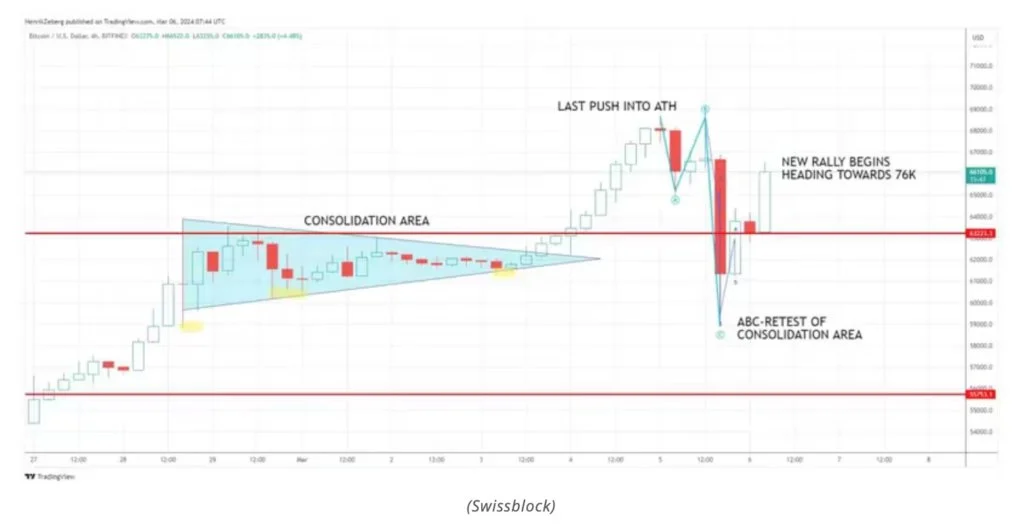 比特币V转站回6.6万！以太坊强势突破3900美元 再创2年新高