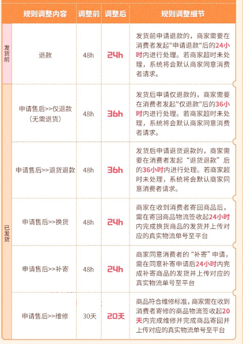 Douyin의 반품 및 교환 규정이 업그레이드되었습니다! 첨부 가이드