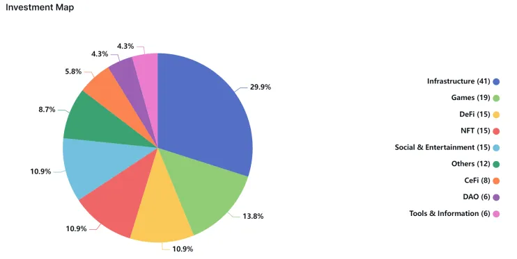 传Web3创投a16z再筹资69亿美元!建立AI人工智能及游戏基金