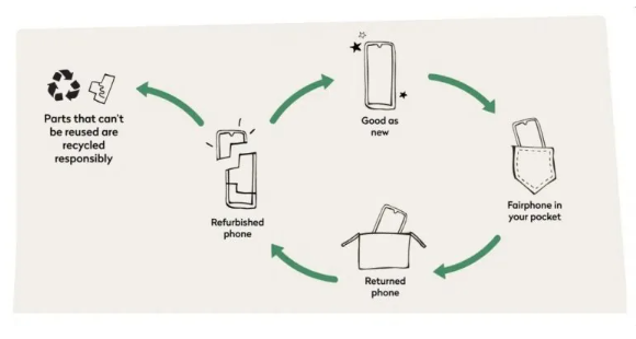 Fairphone di Belanda menggantung perkhidmatan penyewaan telefon mudah alih, menghadapi cabaran dalam perjalanan ke ekonomi bulat