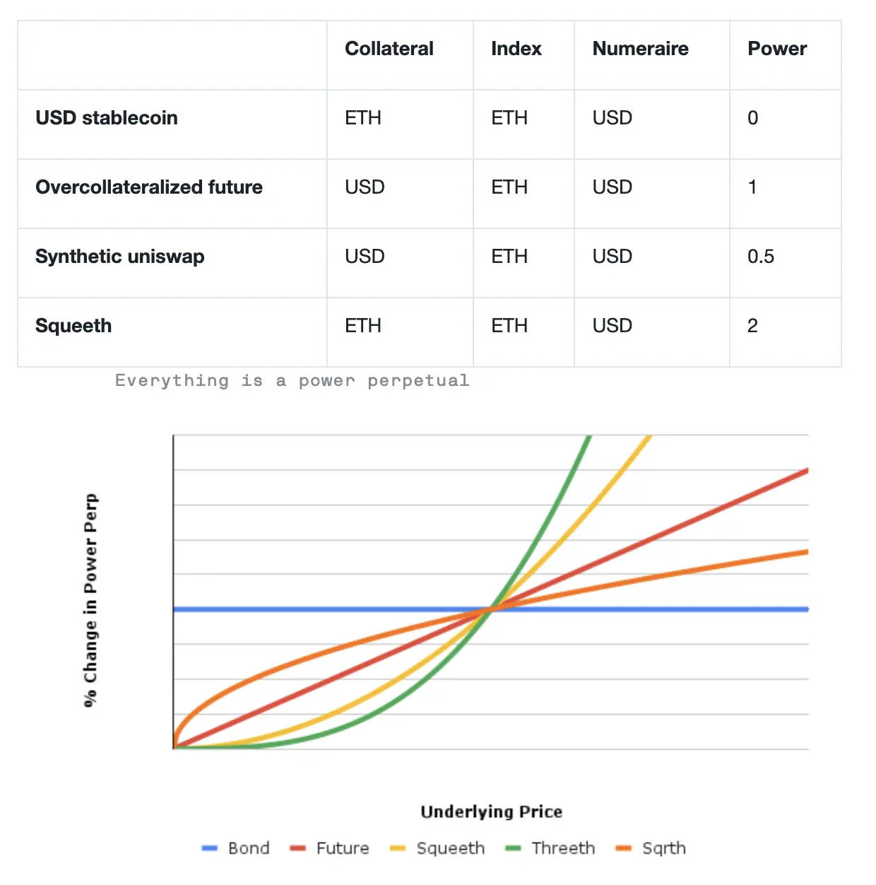 Paradigm：一切 DeFi 产品都是幂永续合约