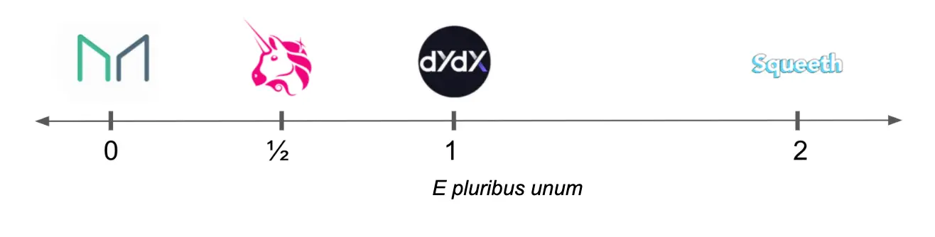 Paradigm：一切 DeFi 产品都是幂永续合约