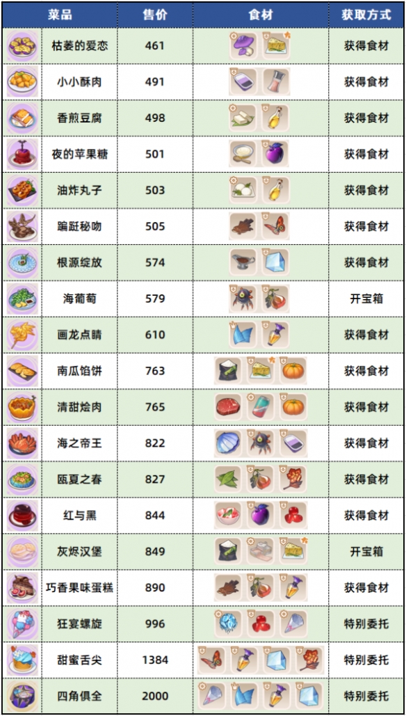 List of ingredients locations in Desolate Castle in Honkai Impact 3