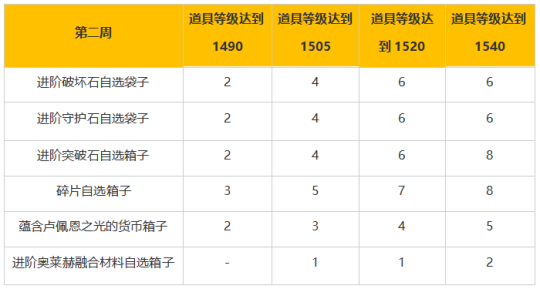 腾讯《命运方舟》热点活动3月8日启动，新版本福利登录即送助力成长