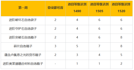 腾讯《命运方舟》热点活动3月8日启动，新版本福利登录即送助力成长