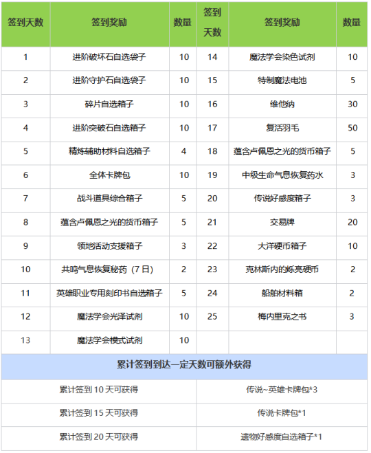 腾讯《命运方舟》热点活动3月8日启动，新版本福利登录即送助力成长