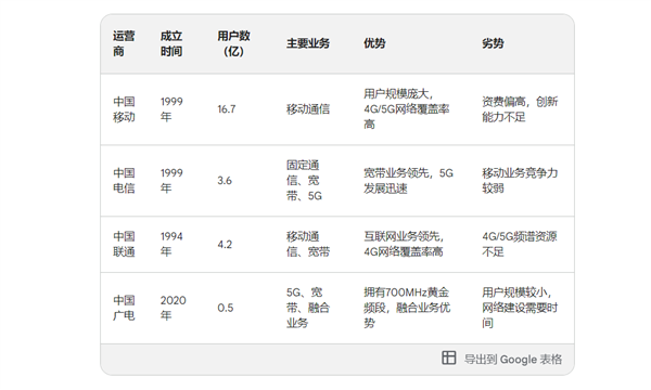 不换卡、不换号、不改套餐 就能畅连四大运营商 竟然真的实现了