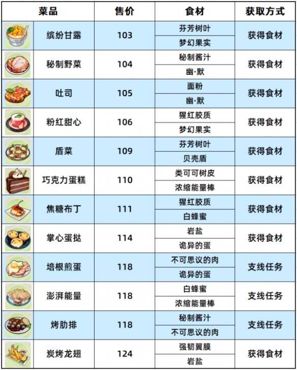 《崩壞3》原生孤島食材位置一覽