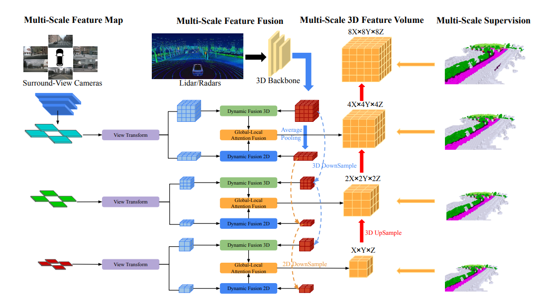 OccFusion: Ein einfaches und effektives Multisensor-Fusion-Framework für Occ (Performance SOTA)