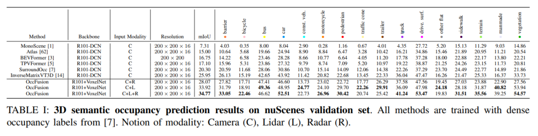 OccFusion: Ein einfaches und effektives Multisensor-Fusion-Framework für Occ (Performance SOTA)