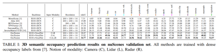 OccFusion: A simple and effective multi-sensor fusion framework for Occ (Performance SOTA)