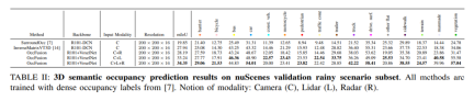 OccFusion: A simple and effective multi-sensor fusion framework for Occ (Performance SOTA)