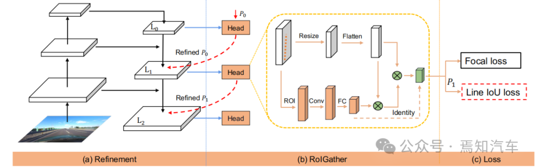 CLRNet : un algorithme de réseau raffiné hiérarchiquement pour la détection autonome des voies de circulation