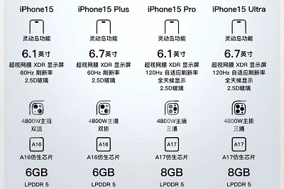 What are the camera parameters of Apple 15?